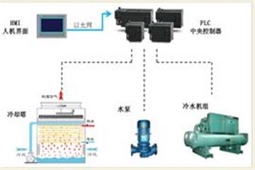 溫控自動化工程